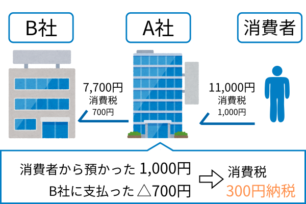 消費税の解説（A社が消費者から預かった消費税1,000とB社に支払った消費税700円の差額の300円を納税）